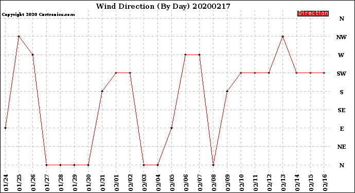 Milwaukee Weather Wind Direction<br>(By Day)
