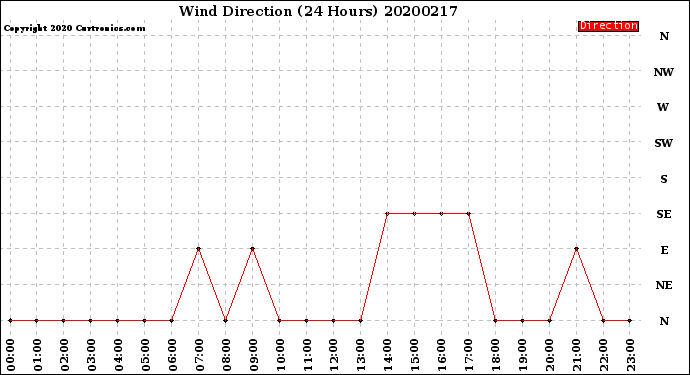 Milwaukee Weather Wind Direction<br>(24 Hours)