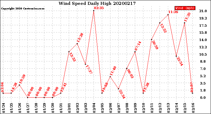 Milwaukee Weather Wind Speed<br>Daily High