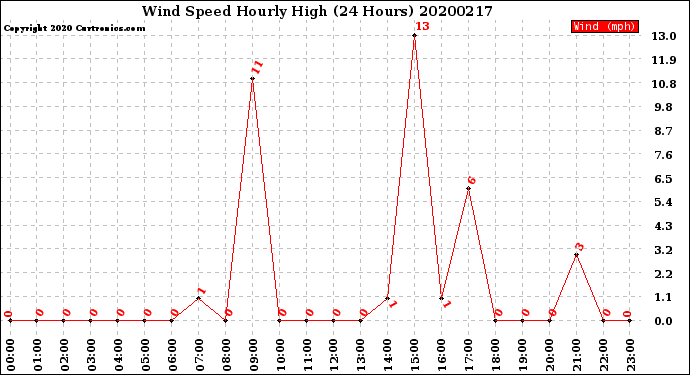 Milwaukee Weather Wind Speed<br>Hourly High<br>(24 Hours)