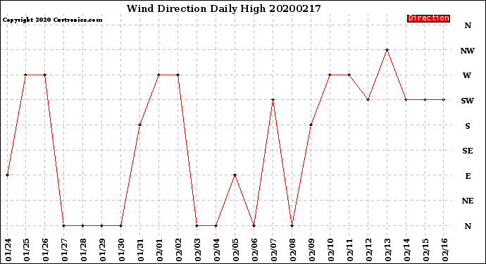 Milwaukee Weather Wind Direction<br>Daily High