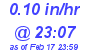 Milwaukee Weather Rain Rate Today