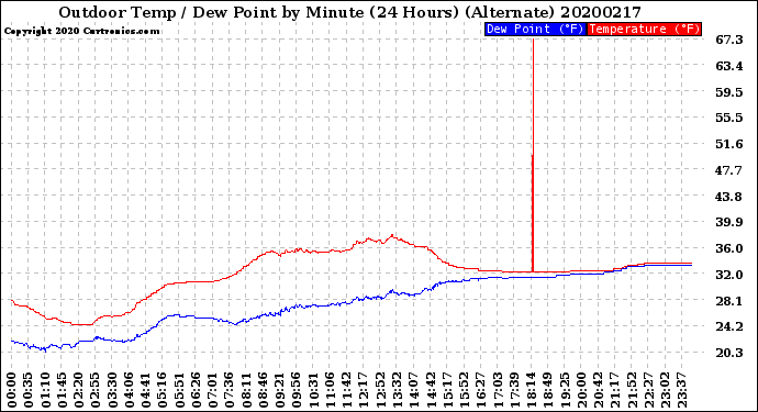 Milwaukee Weather Outdoor Temp / Dew Point<br>by Minute<br>(24 Hours) (Alternate)
