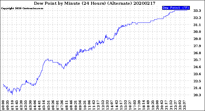 Milwaukee Weather Dew Point<br>by Minute<br>(24 Hours) (Alternate)