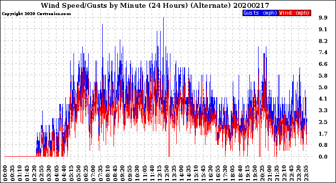 Milwaukee Weather Wind Speed/Gusts<br>by Minute<br>(24 Hours) (Alternate)