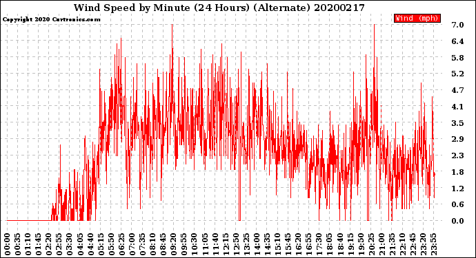 Milwaukee Weather Wind Speed<br>by Minute<br>(24 Hours) (Alternate)
