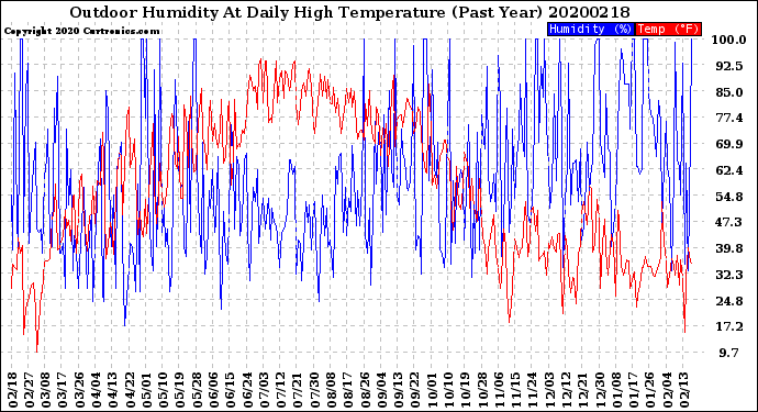 Milwaukee Weather Outdoor Humidity<br>At Daily High<br>Temperature<br>(Past Year)