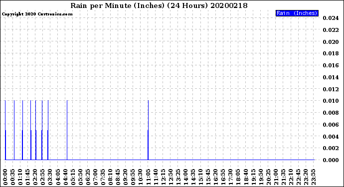 Milwaukee Weather Rain<br>per Minute<br>(Inches)<br>(24 Hours)