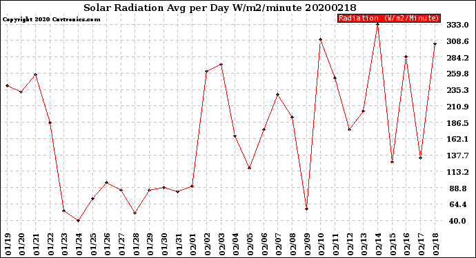 Milwaukee Weather Solar Radiation<br>Avg per Day W/m2/minute