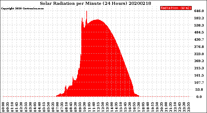 Milwaukee Weather Solar Radiation<br>per Minute<br>(24 Hours)