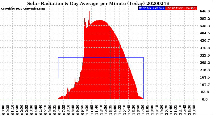 Milwaukee Weather Solar Radiation<br>& Day Average<br>per Minute<br>(Today)