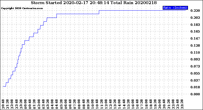 Milwaukee Weather Storm<br>Started 2020-02-17 20:48:14<br>Total Rain