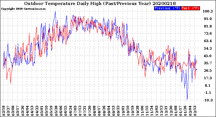 Milwaukee Weather Outdoor Temperature<br>Daily High<br>(Past/Previous Year)