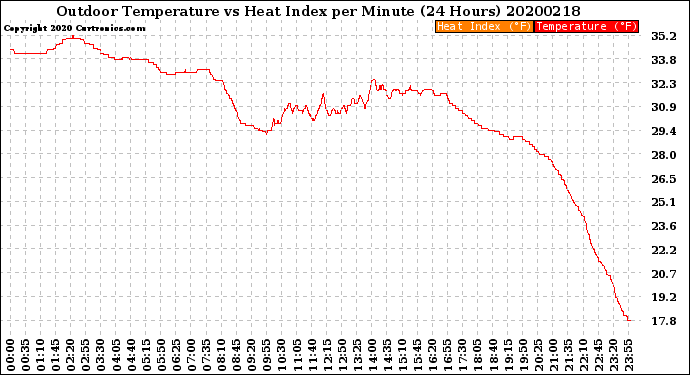 Milwaukee Weather Outdoor Temperature<br>vs Heat Index<br>per Minute<br>(24 Hours)