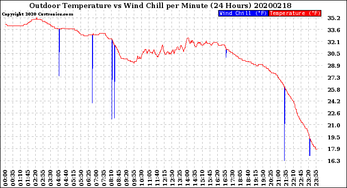 Milwaukee Weather Outdoor Temperature<br>vs Wind Chill<br>per Minute<br>(24 Hours)