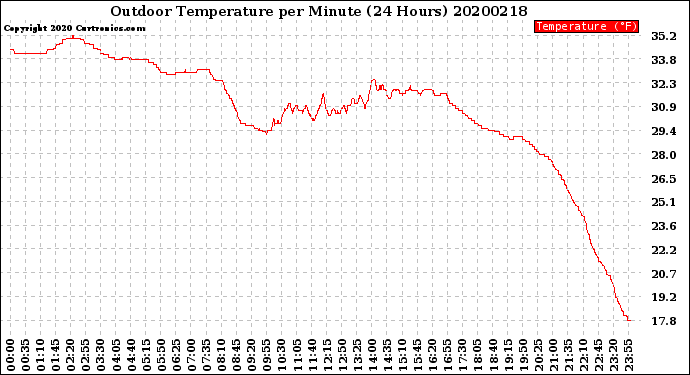 Milwaukee Weather Outdoor Temperature<br>per Minute<br>(24 Hours)