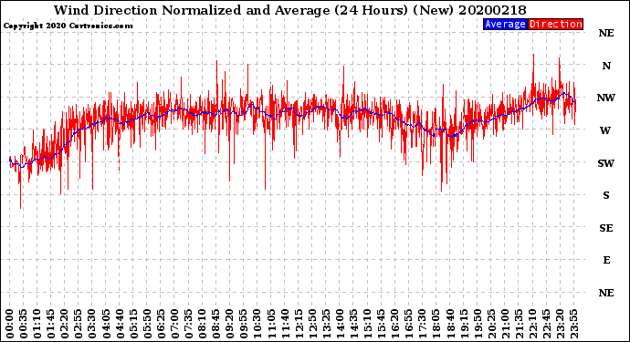 Milwaukee Weather Wind Direction<br>Normalized and Average<br>(24 Hours) (New)