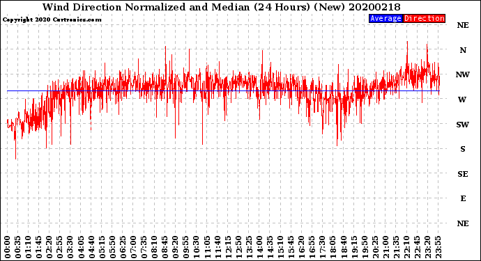 Milwaukee Weather Wind Direction<br>Normalized and Median<br>(24 Hours) (New)