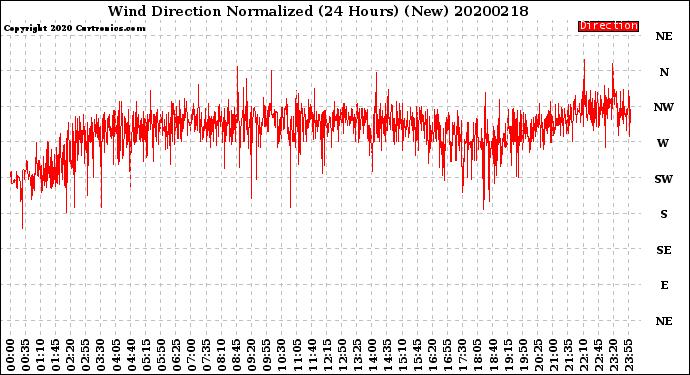 Milwaukee Weather Wind Direction<br>Normalized<br>(24 Hours) (New)