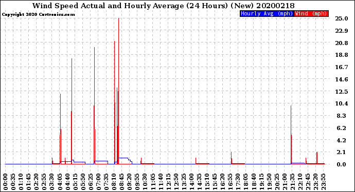 Milwaukee Weather Wind Speed<br>Actual and Hourly<br>Average<br>(24 Hours) (New)