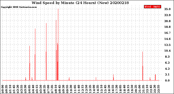 Milwaukee Weather Wind Speed<br>by Minute<br>(24 Hours) (New)