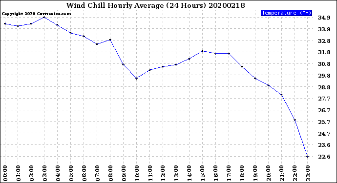 Milwaukee Weather Wind Chill<br>Hourly Average<br>(24 Hours)