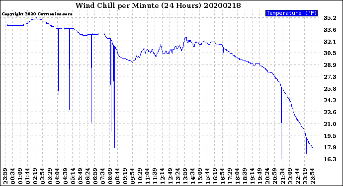 Milwaukee Weather Wind Chill<br>per Minute<br>(24 Hours)