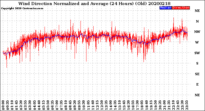 Milwaukee Weather Wind Direction<br>Normalized and Average<br>(24 Hours) (Old)