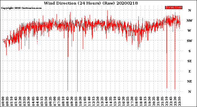 Milwaukee Weather Wind Direction<br>(24 Hours) (Raw)