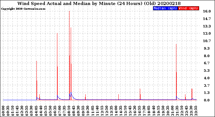 Milwaukee Weather Wind Speed<br>Actual and Median<br>by Minute<br>(24 Hours) (Old)
