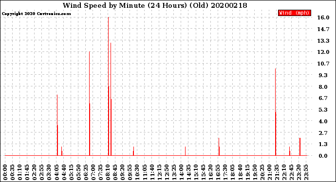 Milwaukee Weather Wind Speed<br>by Minute<br>(24 Hours) (Old)