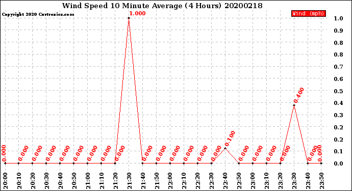 Milwaukee Weather Wind Speed<br>10 Minute Average<br>(4 Hours)