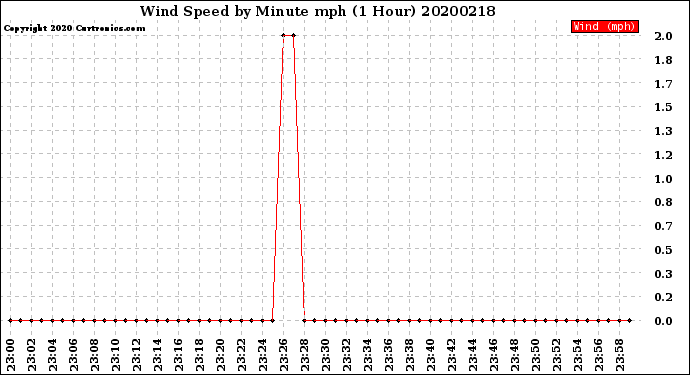 Milwaukee Weather Wind Speed<br>by Minute mph<br>(1 Hour)