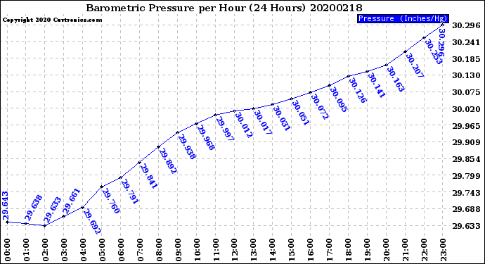 Milwaukee Weather Barometric Pressure<br>per Hour<br>(24 Hours)
