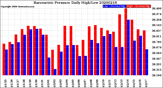 Milwaukee Weather Barometric Pressure<br>Daily High/Low