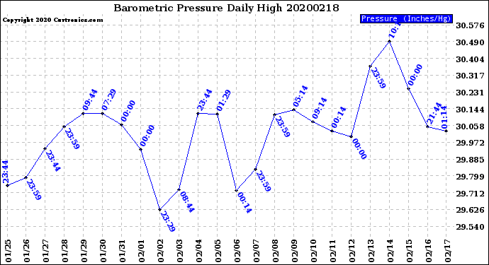 Milwaukee Weather Barometric Pressure<br>Daily High
