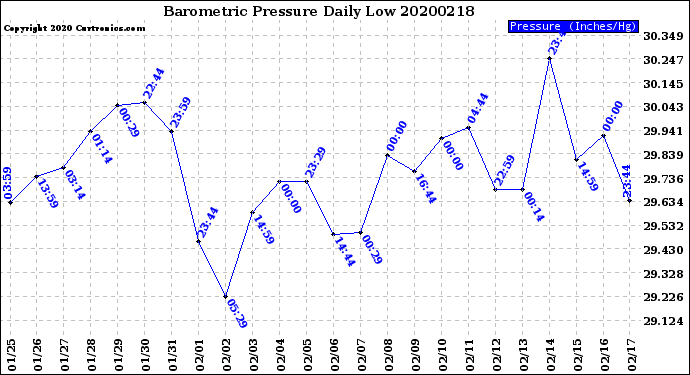Milwaukee Weather Barometric Pressure<br>Daily Low