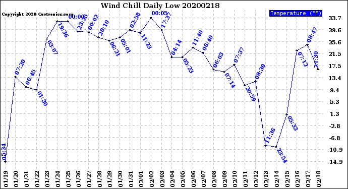 Milwaukee Weather Wind Chill<br>Daily Low