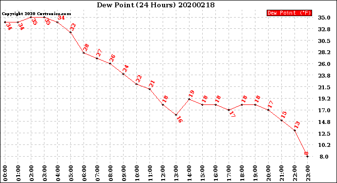 Milwaukee Weather Dew Point<br>(24 Hours)