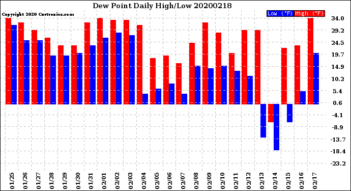 Milwaukee Weather Dew Point<br>Daily High/Low