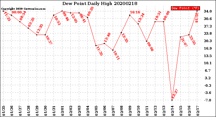 Milwaukee Weather Dew Point<br>Daily High