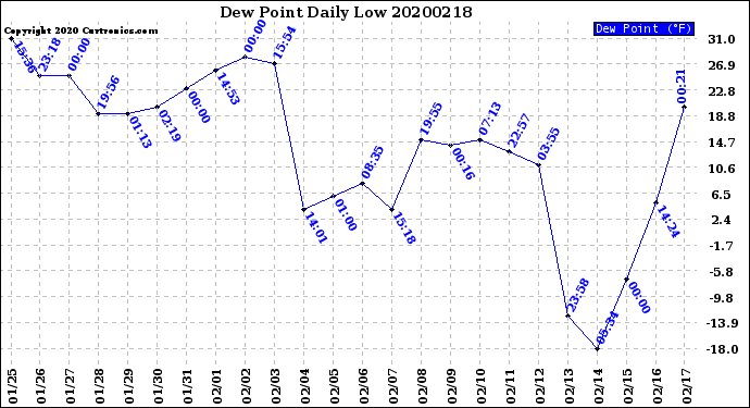 Milwaukee Weather Dew Point<br>Daily Low