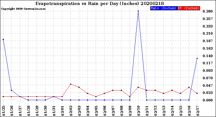 Milwaukee Weather Evapotranspiration<br>vs Rain per Day<br>(Inches)