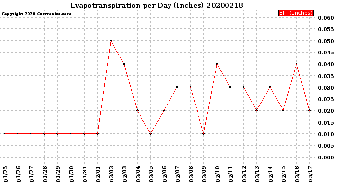 Milwaukee Weather Evapotranspiration<br>per Day (Inches)