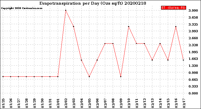 Milwaukee Weather Evapotranspiration<br>per Day (Ozs sq/ft)