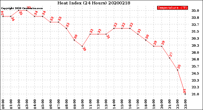 Milwaukee Weather Heat Index<br>(24 Hours)