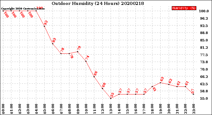 Milwaukee Weather Outdoor Humidity<br>(24 Hours)