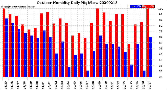 Milwaukee Weather Outdoor Humidity<br>Daily High/Low