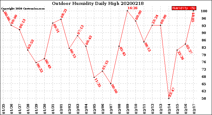 Milwaukee Weather Outdoor Humidity<br>Daily High