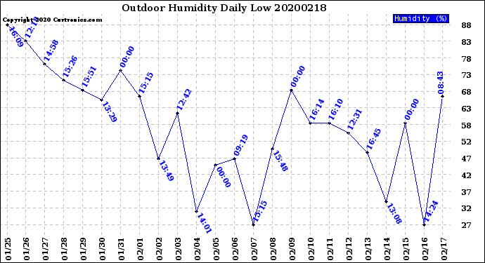 Milwaukee Weather Outdoor Humidity<br>Daily Low